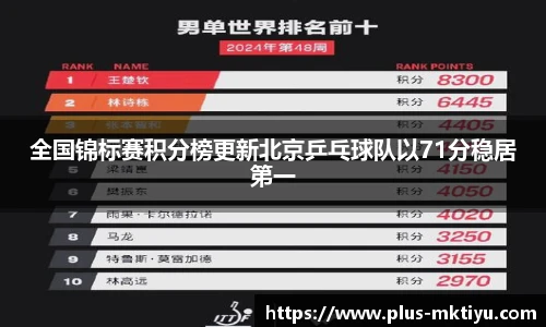 全国锦标赛积分榜更新北京乒乓球队以71分稳居第一